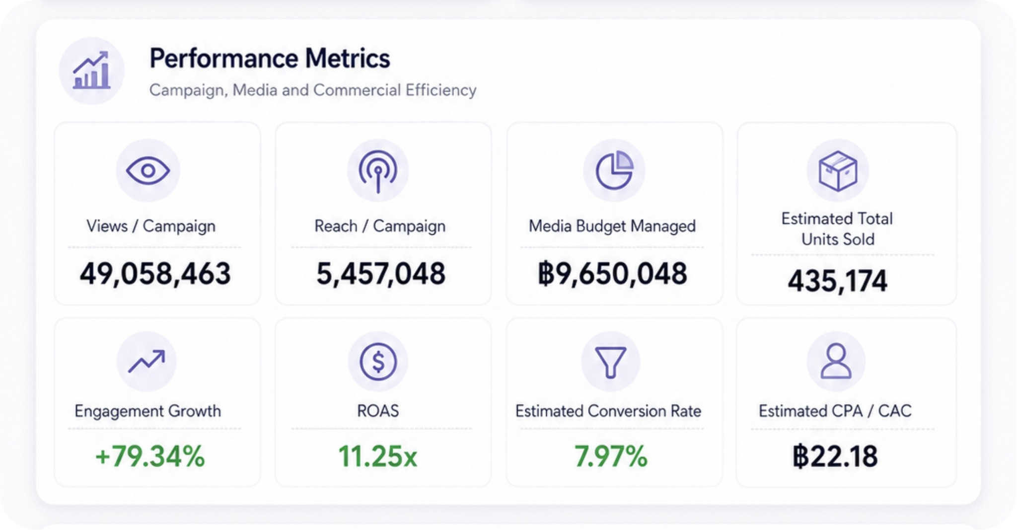 Performance metrics